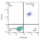 Flow Cytometry - Anti-CD79a Antibody [HM47] (APC) (A86321) - Antibodies.com