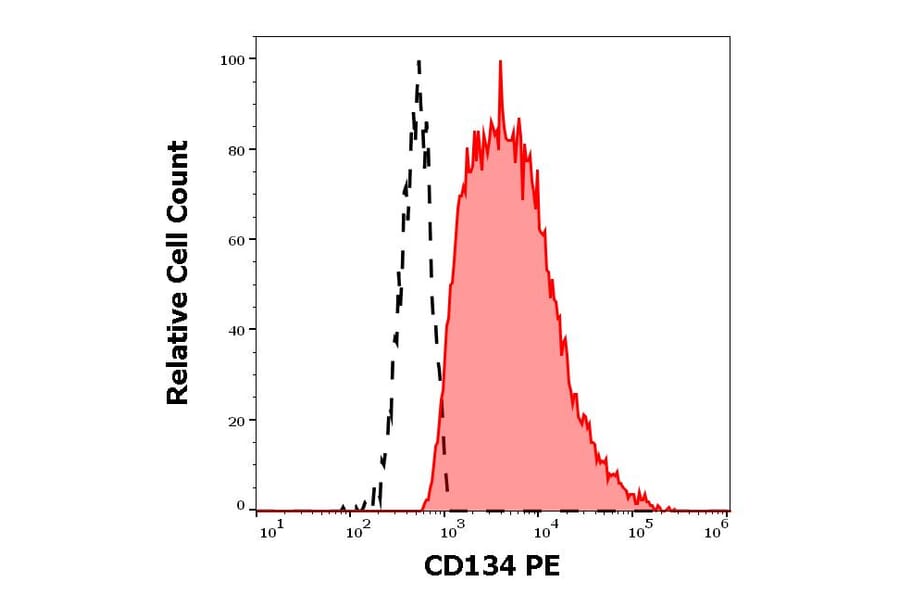 Flow Cytometry - Anti-CD134/OX40L Receptor Antibody [Ber-ACT35] (PE) (A86324)