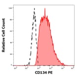 Flow Cytometry - Anti-CD134/OX40L Receptor Antibody [Ber-ACT35] (PE) (A86324)