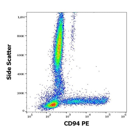 Flow Cytometry - Anti-CD94 Antibody [HP-3D9] (PE) (A86325)