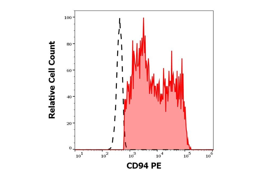 Flow Cytometry - Anti-CD94 Antibody [HP-3D9] (PE) (A86325)