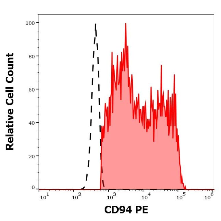 Flow Cytometry - Anti-CD94 Antibody [HP-3D9] (PE) (A86325)