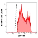 Flow Cytometry - Anti-CD94 Antibody [HP-3D9] (PE) (A86325)