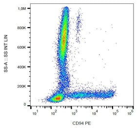 Flow Cytometry - Anti-CD94 Antibody [HP-3D9] (PE) (A86322) - Antibodies.com