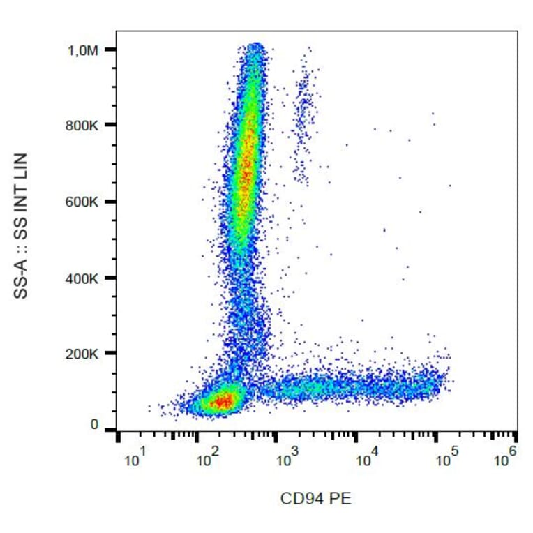 Flow Cytometry - Anti-CD94 Antibody [HP-3D9] (PE) (A86322) - Antibodies.com