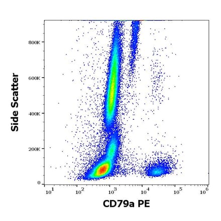 Flow Cytometry - Anti-CD79a Antibody [HM47] (PE) (A86326)