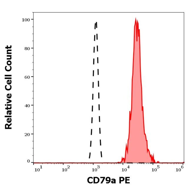Flow Cytometry - Anti-CD79a Antibody [HM47] (PE) (A86326)