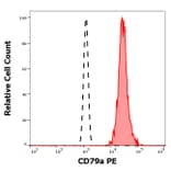 Flow Cytometry - Anti-CD79a Antibody [HM47] (PE) (A86326)