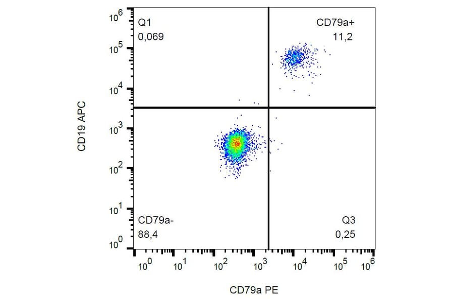 Flow Cytometry - Anti-CD79a Antibody [HM47] (PE) (A86325) - Antibodies.com