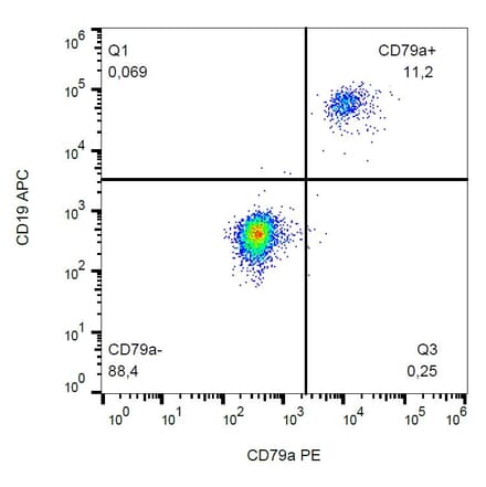 Flow Cytometry - Anti-CD79a Antibody [HM47] (PE) (A86325) - Antibodies.com