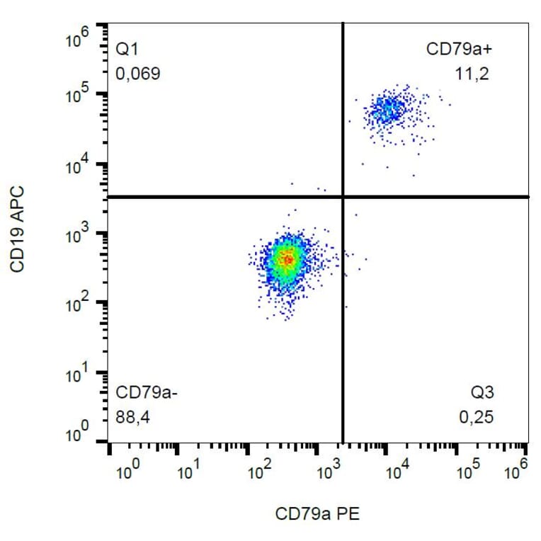 Flow Cytometry - Anti-CD79a Antibody [HM47] (PE) (A86325) - Antibodies.com