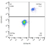 Flow Cytometry - Anti-CD79a Antibody [HM47] (PE) (A86325) - Antibodies.com