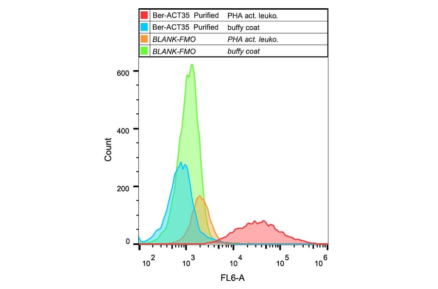 Flow Cytometry - Anti-CD134/OX40L Receptor Antibody [Ber-ACT35] (A86327)