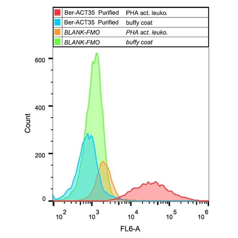 Flow Cytometry - Anti-CD134/OX40L Receptor Antibody [Ber-ACT35] (A86327)