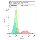 Flow Cytometry - Anti-CD134/OX40L Receptor Antibody [Ber-ACT35] (A86327)