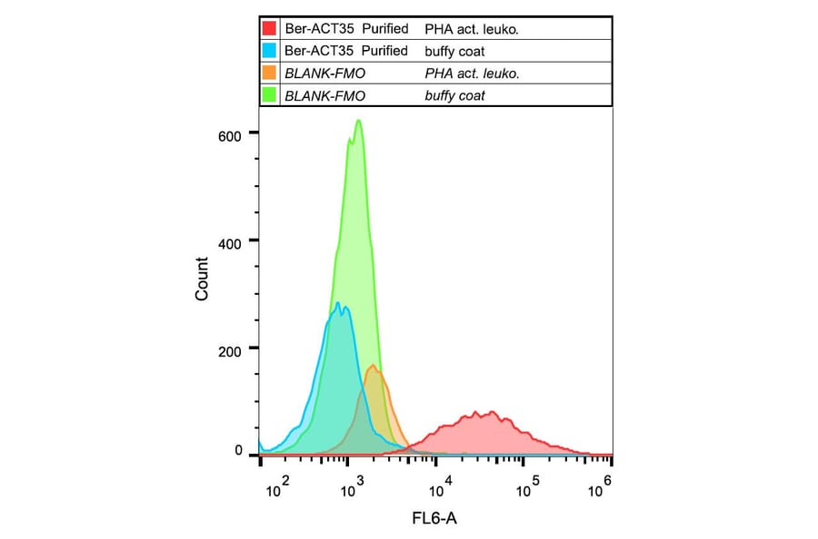 Flow Cytometry - Anti-CD134 Antibody [Ber-ACT35] (A86326) - Antibodies.com