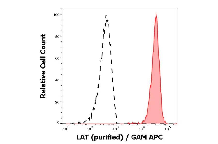Flow Cytometry - Anti-LAT Antibody [LAT-01] (A86328)