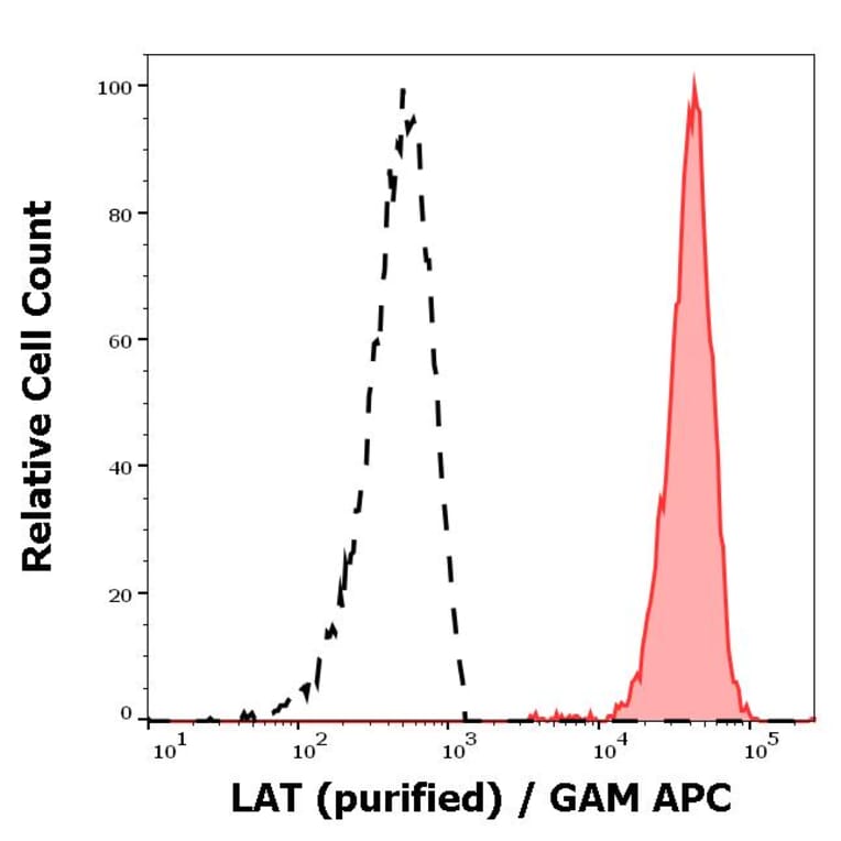 Flow Cytometry - Anti-LAT Antibody [LAT-01] (A86328)