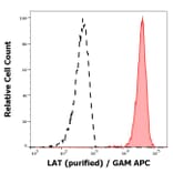 Flow Cytometry - Anti-LAT Antibody [LAT-01] (A86328)