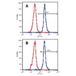 Flow Cytometry - Anti-LAT Antibody [LAT-01] (A86327) - Antibodies.com