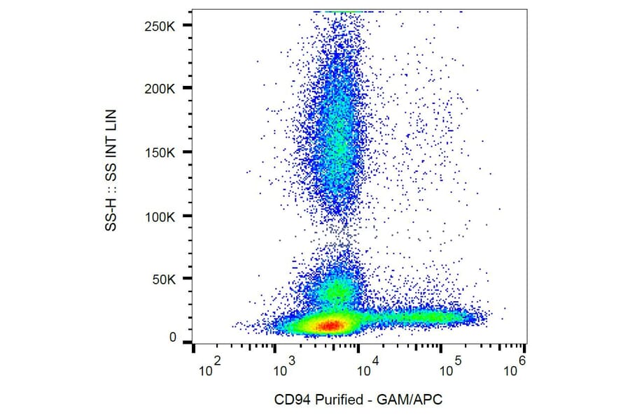 Flow Cytometry - Anti-CD94 Antibody [HP-3D9] (A86328) - Antibodies.com