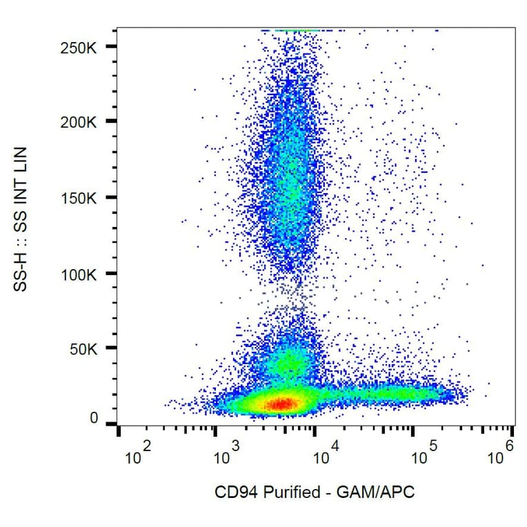 Flow Cytometry - Anti-CD94 Antibody [HP-3D9] (A86328) - Antibodies.com