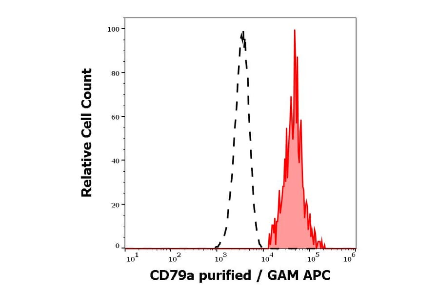 Flow Cytometry - Anti-CD79a Antibody [HM47] (A86331)