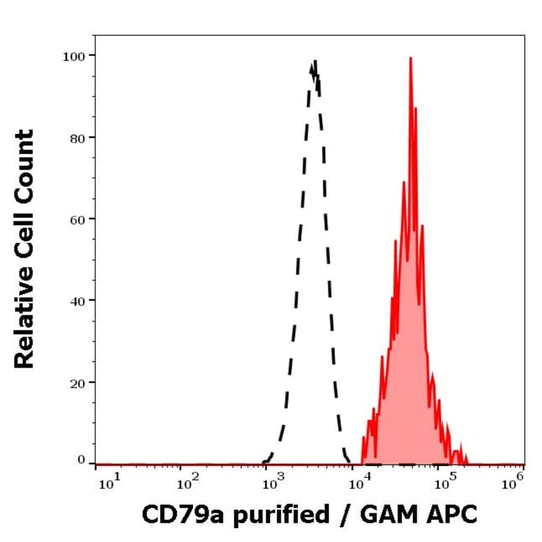 Flow Cytometry - Anti-CD79a Antibody [HM47] (A86331)
