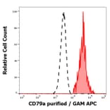 Flow Cytometry - Anti-CD79a Antibody [HM47] (A86331)