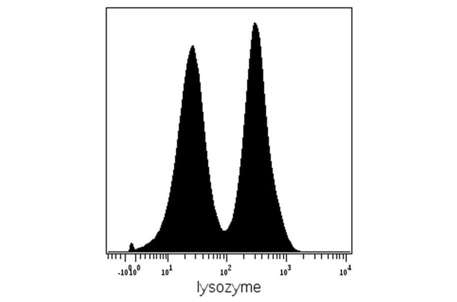 Mass Cytometry - Anti-Lysozyme Antibody [LZ598-10G9] (A86332)
