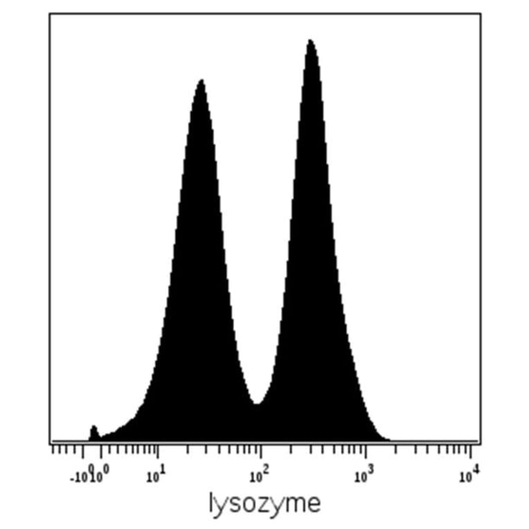 Mass Cytometry - Anti-Lysozyme Antibody [LZ598-10G9] (A86330) - Antibodies.com