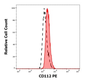 Flow Cytometry - Anti-Nectin 2 Antibody [R2.525] (PE) (A86336)
