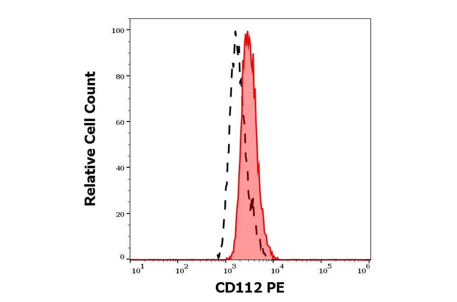 Flow Cytometry - Anti-Nectin 2 Antibody [R2.525] (PE) (A86336)