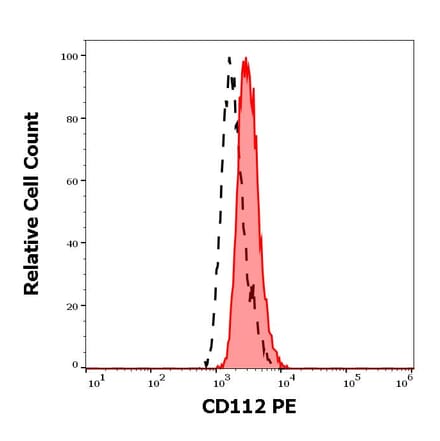 Flow Cytometry - Anti-Nectin 2 Antibody [R2.525] (PE) (A86336)
