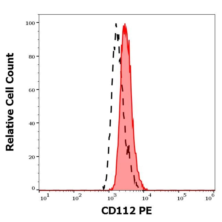 Flow Cytometry - Anti-Nectin 2 Antibody [R2.525] (PE) (A86336)