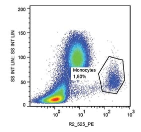 Flow Cytometry - Anti-CD112 Antibody [R2.525] (PE) (A86335) - Antibodies.com