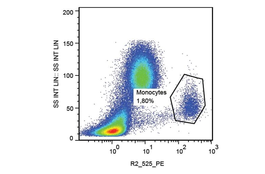 Flow Cytometry - Anti-CD112 Antibody [R2.525] (PE) (A86335) - Antibodies.com