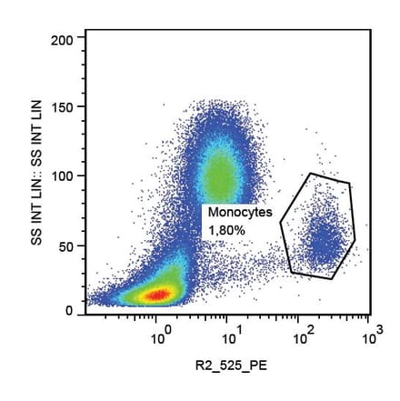 Flow Cytometry - Anti-CD112 Antibody [R2.525] (PE) (A86335) - Antibodies.com