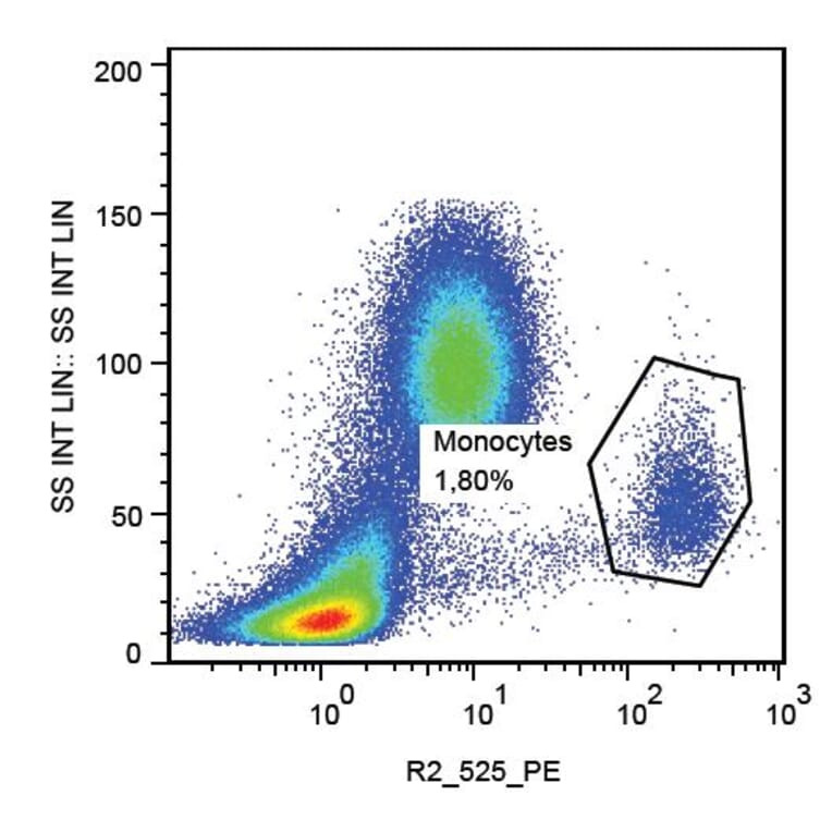 Flow Cytometry - Anti-CD112 Antibody [R2.525] (PE) (A86335) - Antibodies.com