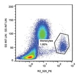 Flow Cytometry - Anti-CD112 Antibody [R2.525] (PE) (A86335) - Antibodies.com
