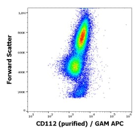 Flow Cytometry - Anti-Nectin 2 Antibody [R2.525] (A86337)