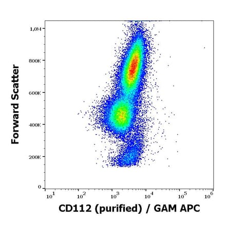 Flow Cytometry - Anti-Nectin 2 Antibody [R2.525] (A86337)