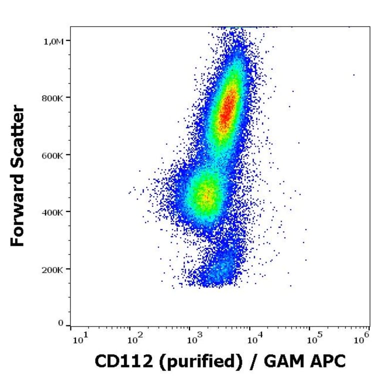 Flow Cytometry - Anti-Nectin 2 Antibody [R2.525] (A86337)