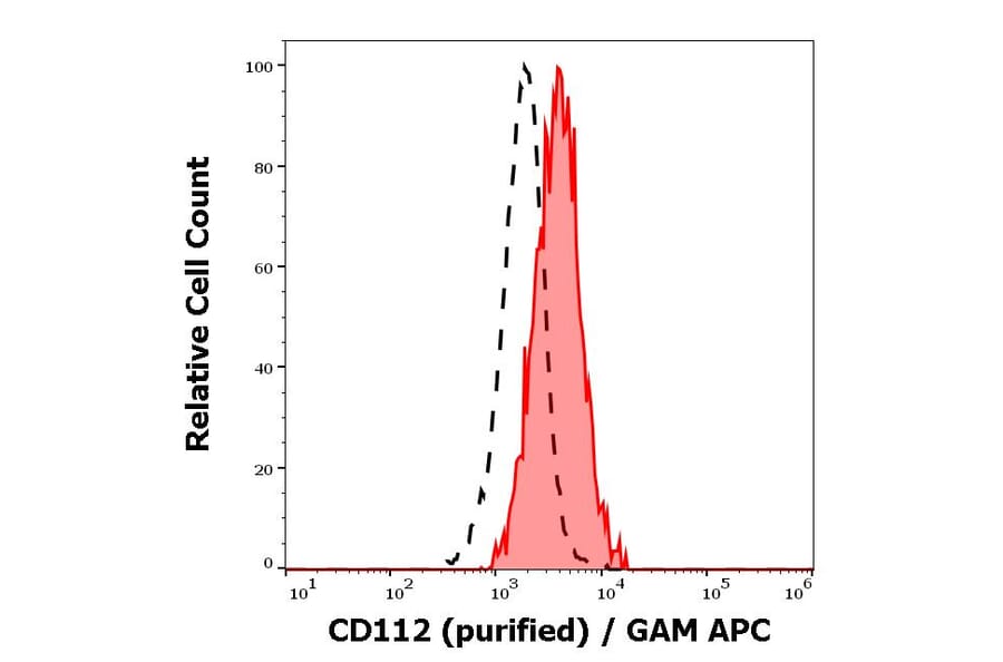Flow Cytometry - Anti-Nectin 2 Antibody [R2.525] (A86337)
