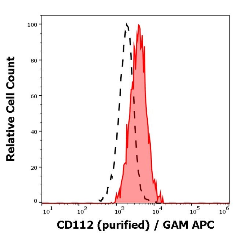 Flow Cytometry - Anti-Nectin 2 Antibody [R2.525] (A86337)