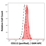 Flow Cytometry - Anti-Nectin 2 Antibody [R2.525] (A86337)