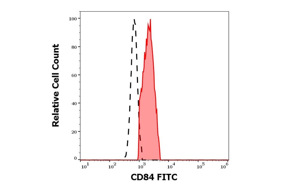 Flow Cytometry - Anti-CD84 Antibody [CD84.1.21] (FITC) (A86340)
