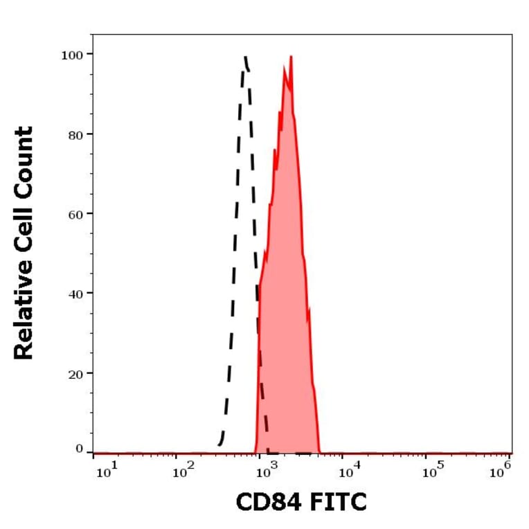 Flow Cytometry - Anti-CD84 Antibody [CD84.1.21] (FITC) (A86340)