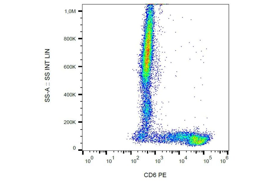Flow Cytometry - Anti-CD6 Antibody [MEM-98] (PE) (A86341) - Antibodies.com