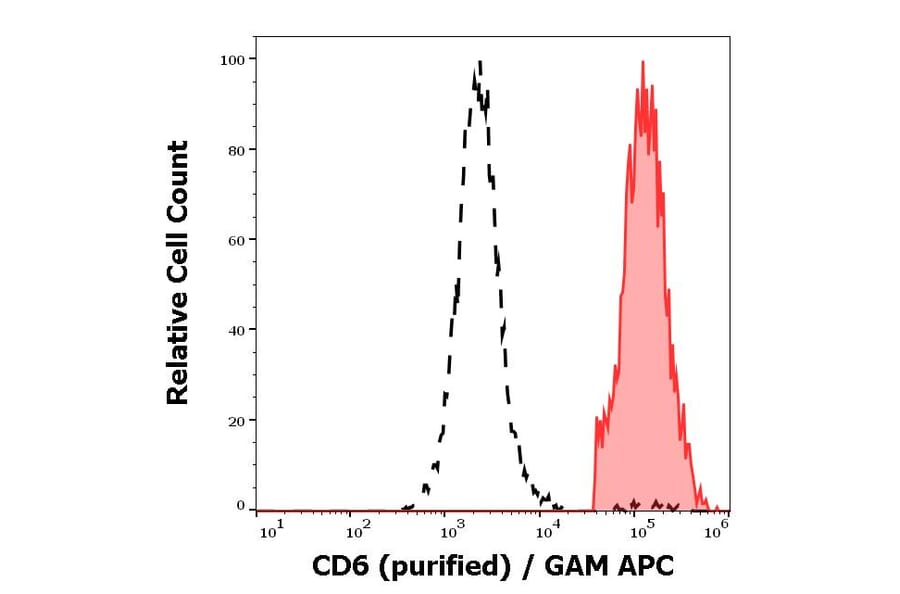 Flow Cytometry - Anti-CD6/T12 Antibody [MEM-98] (A86345)